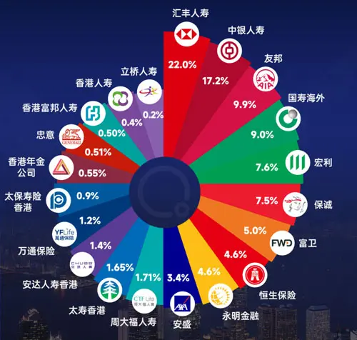 香港保险公司新单保费排名2025