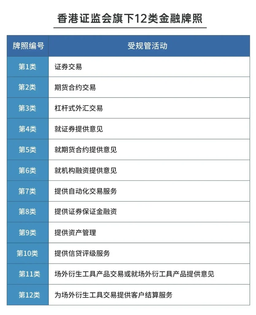 香港证监会旗下1到12类金融牌照