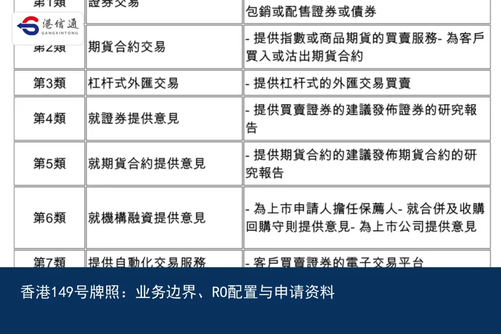 香港149号牌照：业务边界、RO配置与申请资料｜港信通金融合规服务